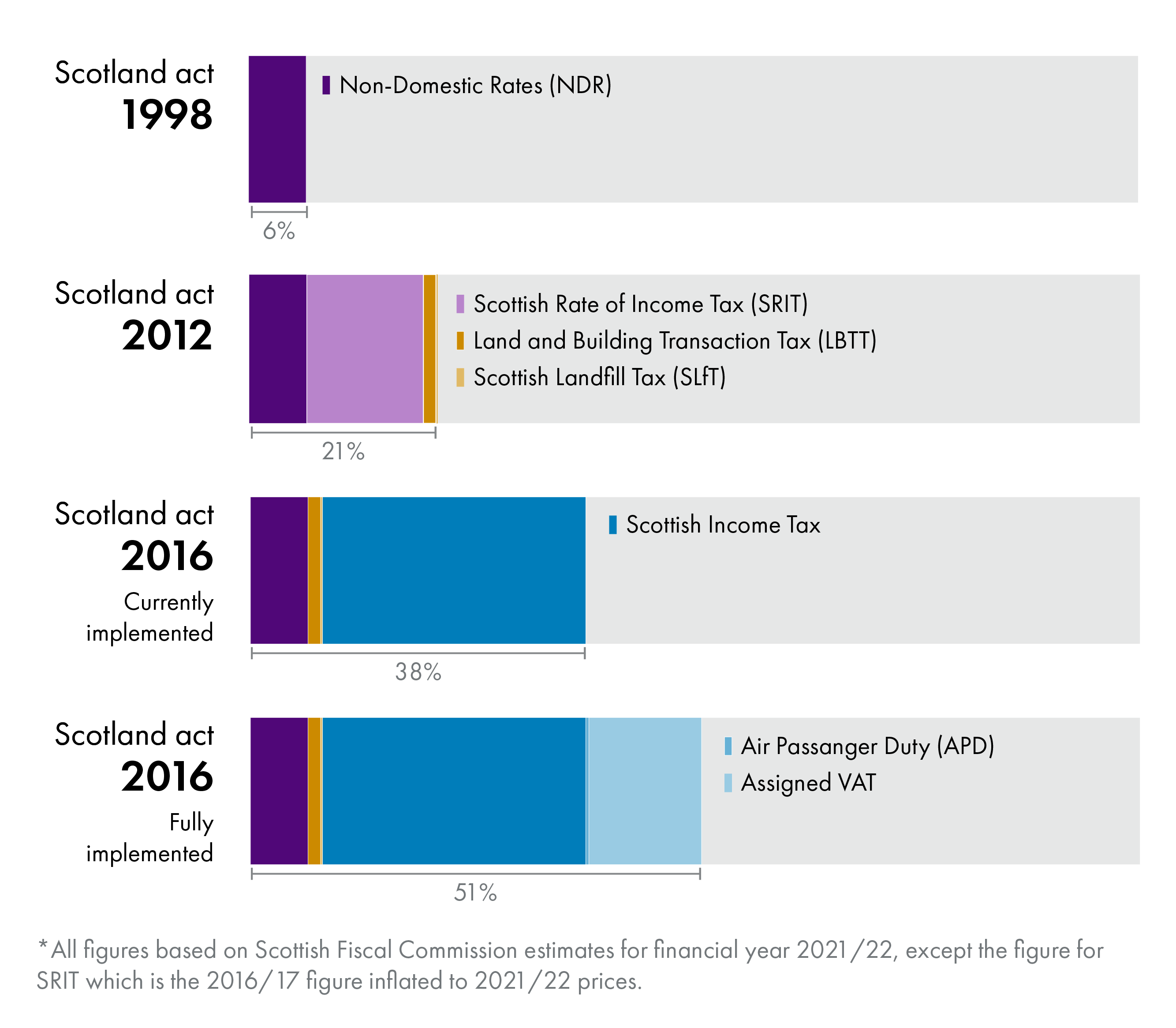 This chart shows the changing value of tax powers as a share of the Scottish Budget since devolution. It shows that currently around 40% of day-to-day spending derives from taxes set by the Scottish Parliament.